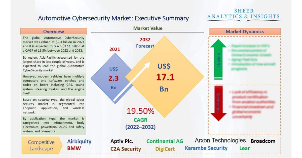 automotive cybersecurity market