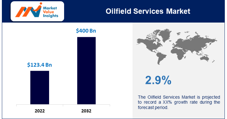 oilfield services market